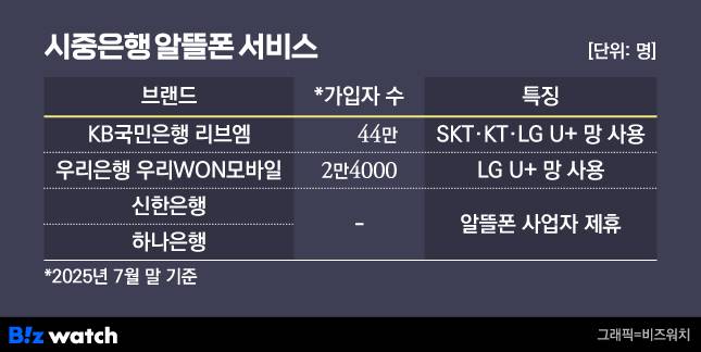 은행 알뜰폰./그래픽=비즈워치