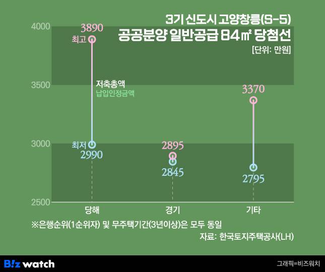 3기 신도시 고양창릉(S-5) 공공분양 일반공급 당첨선/그래픽=비즈워치