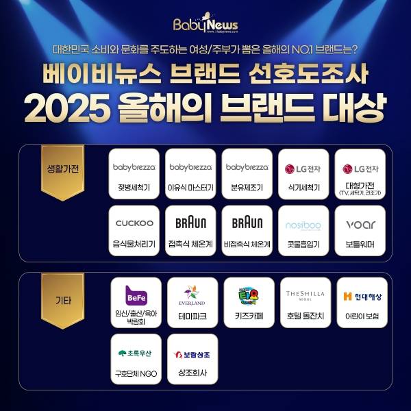 2025 베이비뉴스 브랜드 선호도조사 생활가전, 기타 분야 1위에 오른 2025 올해의 브랜드 대상. 그래픽=한승민 기자 ⓒ베이비뉴스