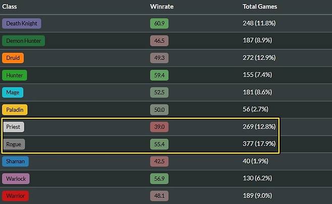 - 우주선 죽기의 승률만 봐도 피락 도적에게 매우 강하지만 프로토스 사제에게 매우 약하다&nbsp;