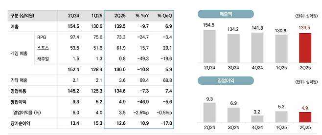 컴투스 실적 (컴투스 제공)