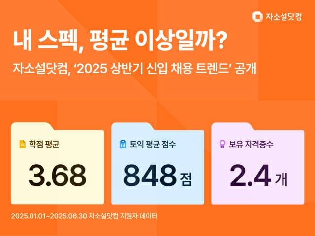 자소설닷컴, 상반기 지원자 평균 스펙 공개