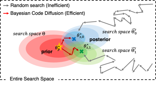 AI모델의 오토튜닝 과정을 2.5배 빠르게 할 수 있는 기술 모식도.