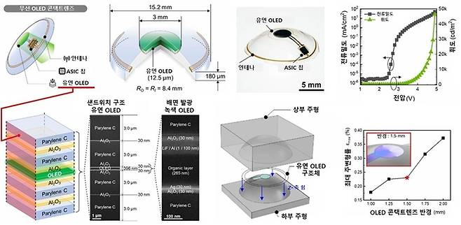 무선 OLED 콘택트렌즈 모식도와 실제 기기