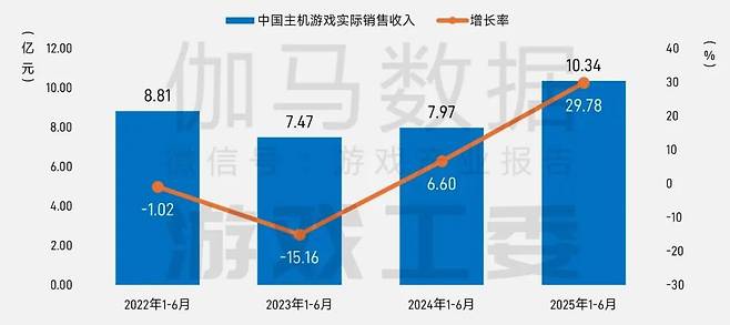중국 콘솔 게임 시장의 매출 수익 및 성장률 / 사진 출처: 중국 게임산업 연구 전문가 위원회 및 감마데이터(CNG)