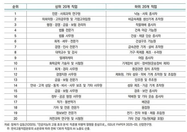인공지능 노출도 상·하위 20개 직업