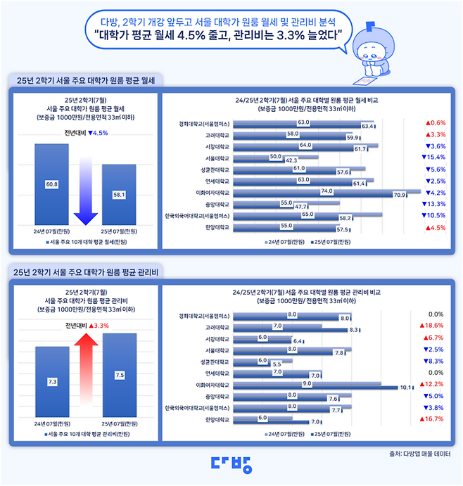12일 부동산 정보 플랫폼 다방은 서울 주요 10개 대학 인근 원룸(전용면적 33㎡ 이하) 평균 월세와 관리비를 분석했다. 보증금 1000만원 기준 평균 월세는 58만1000원, 관리비는 7만5000원으로 집계됐다. [제공=다방]