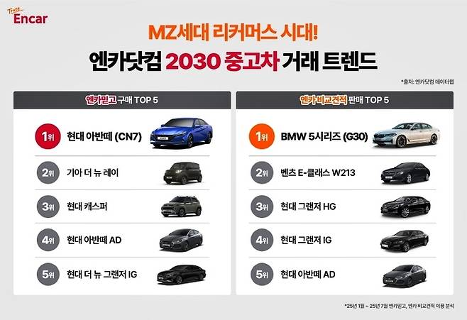 2030세대 엔카믿고, 엔카 비교견적 거래 모델 TOP 5 [자료출처=엔카닷컴]