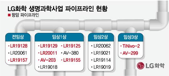 LG화학 생명과학사업 파이프라인 현황/디자인=임종철