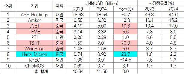 글로벌 상위 10대 후공정(OSAT) 기업 중 중국은 기업 4곳 순위에 포함됐다. 사진은 2024년 글로벌 TOP 10 OSAT 기업 매출 순위. /자료제공=경기연구원