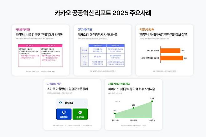 [서울=뉴시스] 카카오는 공공 부문 카카오 서비스 활용 사례 보고서 '공공혁신 리포트 2025'를 발행했다고 12일 밝혔다. (사진=카카오 제공) *재판매 및 DB 금지