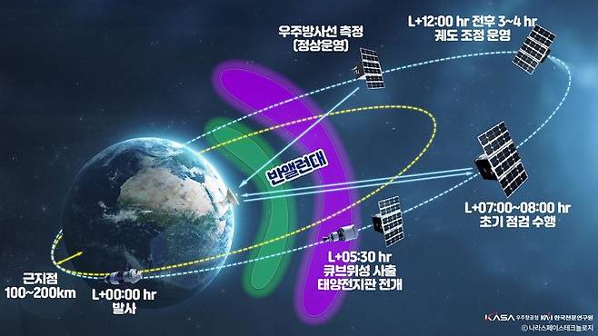 K-RadCube(K-라드큐브) 운영개념. (사진=우주항공청 제공) *재판매 및 DB 금지