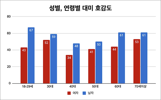 성별, 연령별 대미 호감도