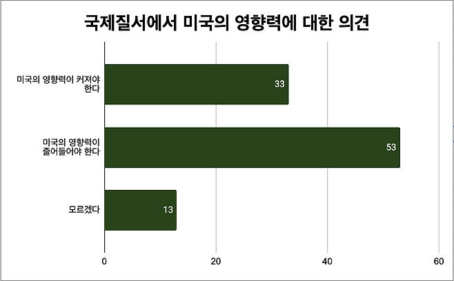 국제질서에서 미국의 영향력에 대한 의견