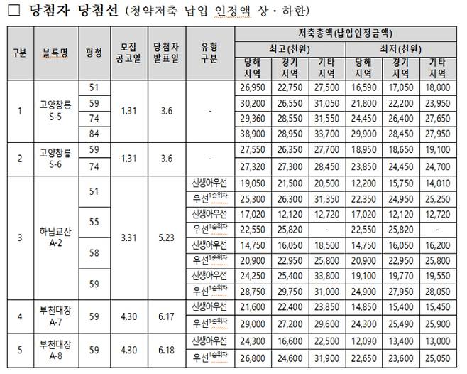 3기 신도시 고양창릉·하남교산·부천대장 당첨자 당첨선. LH 제공