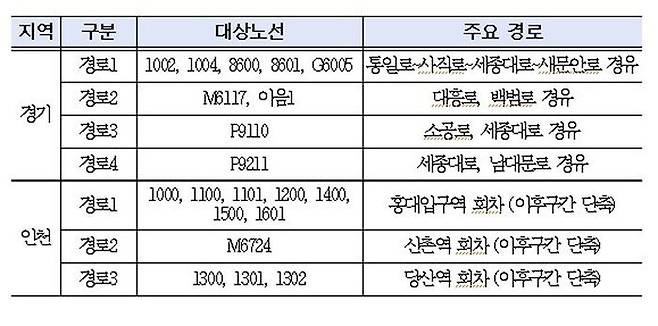 8월 17일부터 우회하는 노선