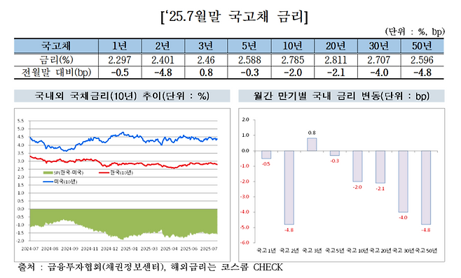 7월말 국고채 금리 ⓒ금융투자협회
