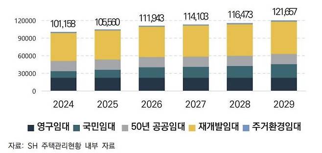준공 후 15년 경과하는 서울시·SH 장기공공임대주택(호, 누적) [서울연구원 제공. 재판매 및 DB 금지]