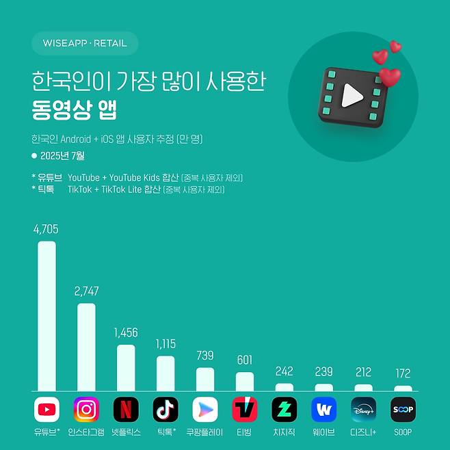 동영상 앱 사용 순위 [와이즈앱 리테일 제공. 재판매 및 DB 금지]