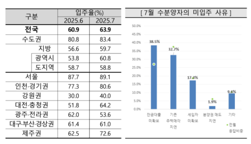◇주택산업연구원이 발표한 7월 아파트 입주율 및 미입주 사
