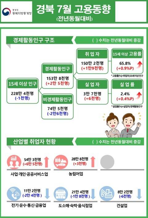 7월 경북 고용동향. 동북지방통계청 제공