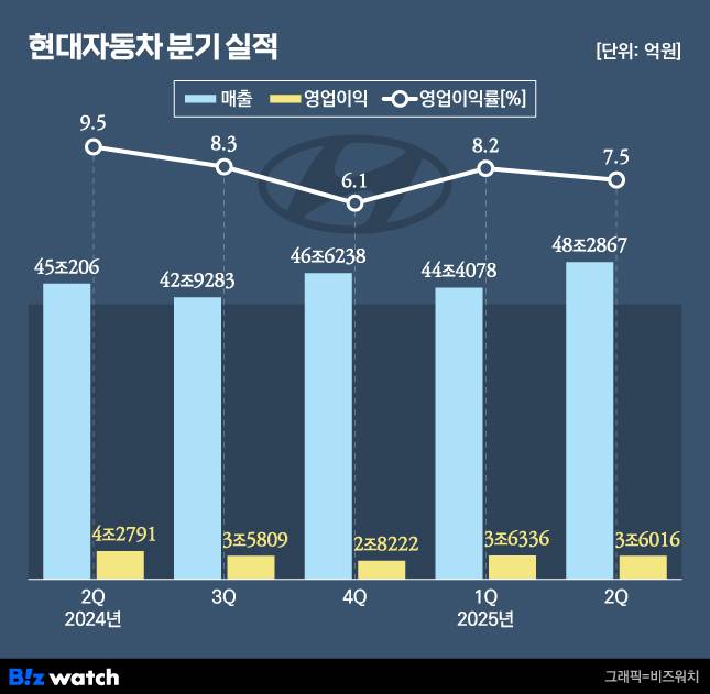 /그래픽=비즈워치