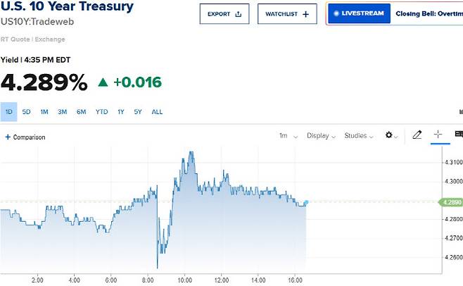 12일(현지시간) 미 10년물 국채금리 추이