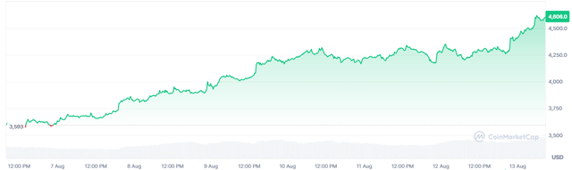 최근 1주일 이더리움 가격 변동 추이. [코인마켓캡 캡처]