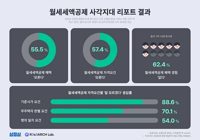 월세 거주 2명 중 1명, "세액공제 혜택 잘 모르다"