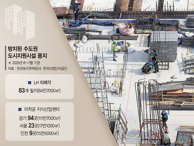 '발등의 불' 공급난… 방치된 지산용지로 5만가구 해
