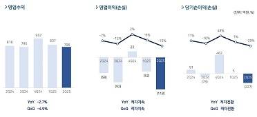 펄어비스가 2분기 매출 796억원 영업손실 118억원을 기록했다고 13일 공시했다.