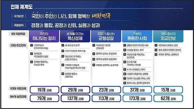 국정운영 5개년 계획(안) 체계도(출처 국정기획위원회 발표자료)
