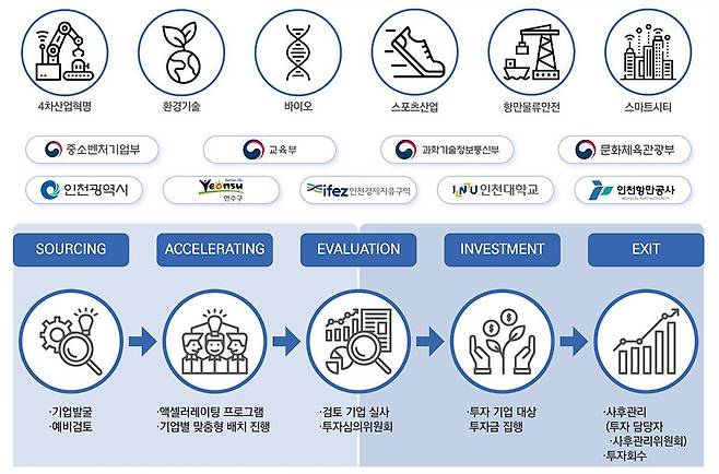 인천대학교 대학창업펀드 / 출처=인천대학교 창업지원단