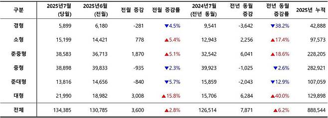 2025년 7월, 차급별 신차 등록 대수 / 출처=카이즈유데이터연구소