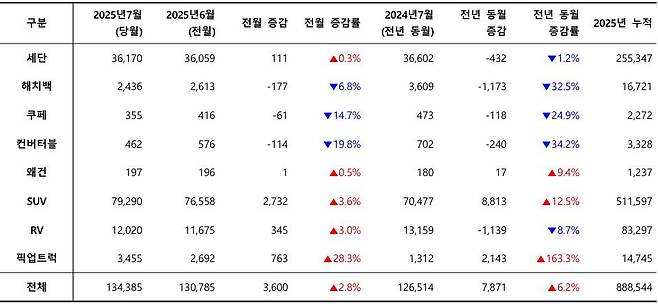 2025년 7월, 외형별 신차 등록 대수 / 출처=카이즈유데이터연구소