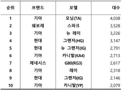 2025년 7월 국산 중고차 실거래 대수 TOP 10 / 출처=카이즈유데이터연구소