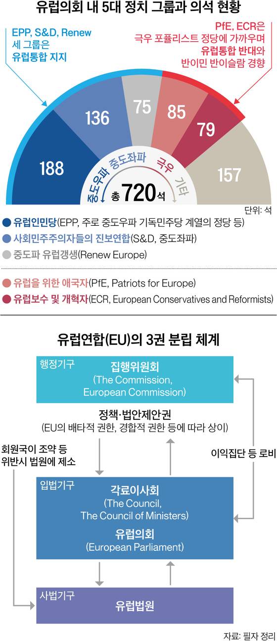 유럽의회 내 5대 정치 그룹과 의석 현황 EU의 3권 분립 체계