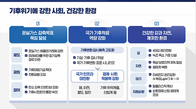 13일 국정기획위원회가 사회2분과가 발표한 기후관련 정책. 국정기획위원회·환경부 제공