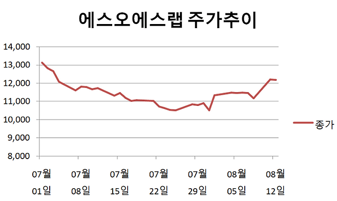 하반기 에스오에스랩 주가추이(한국거래소 제공)