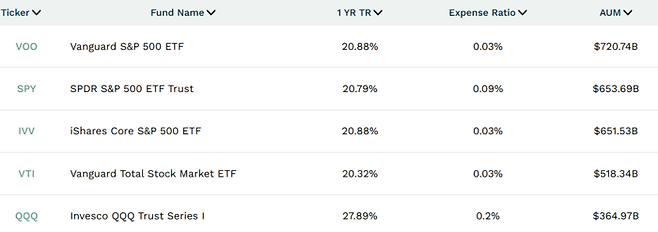 12일(현지시간) 기준 순자산총액 상위 5위권 ETF. <ETF 닷컴>
