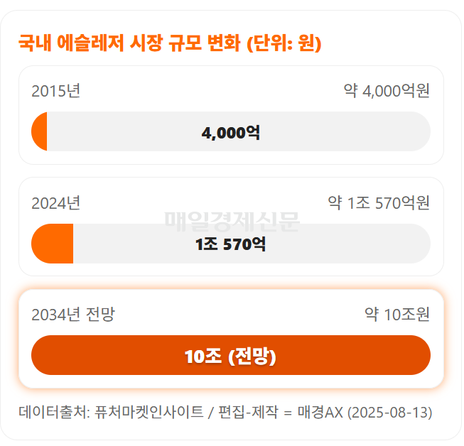 국내 에슬레저 시장 규모 변화