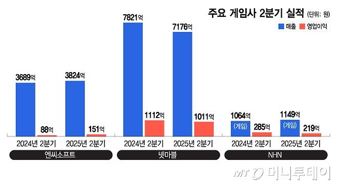 주요 게임사 2분기 실적/그래픽=이지혜