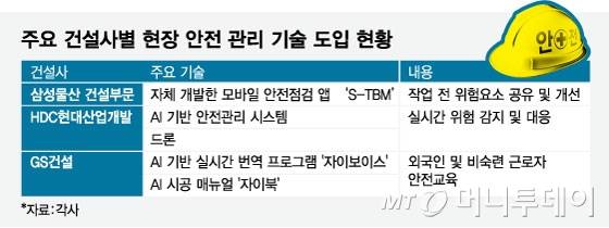 주요 건설사별 현장 안전 관리 기술 도입 현황/그래픽=임종철