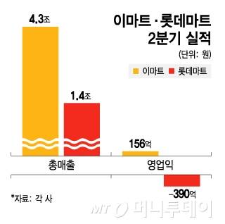 이마트 롯데마트 2분기 실적/그래픽=김지영