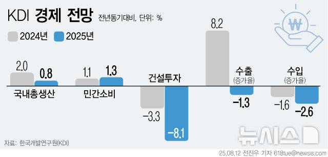 [서울=뉴시스] 12일 국책연구기관 한국개발연구원(KDI)에 따르면 올해 우리나라의 경제성장률 전망치를 0.8%로 제시했다. 지난 5월 발표한 보고서에서 성장률 전망치를 1.6%에서 0.8%로 하향한 뒤 이번에도 같은 수준을 전망한 것이다. (그래픽=전진우 기자) 618tue@newsis.com