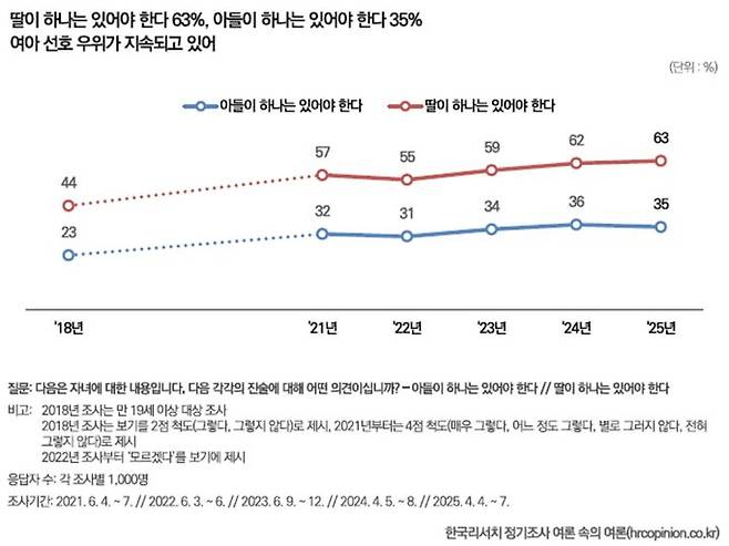 [서울=뉴시스] 한국리서치 여론 조사서 '딸 하나는 있어야 한다'는 데 63%가 동의했다. (사진 = 한국리서치 누리집 캡처) 2025.08.13.  *재판매 및 DB 금지
