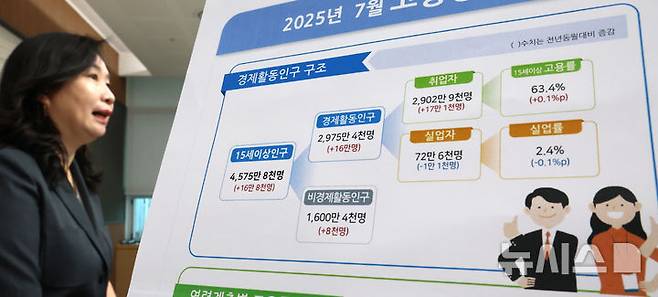 [세종=뉴시스] 강종민 기자 = 공미숙 통계청 사회통계국장이 13일 세종시 정부세종청사에서 2025년 7월 고용동향을 발표하고 있다. 지난달 취업자 수는 2902만9000명으로 지난해 같은 기간보다 17만1000명(0.6%) 증가한 것으로 나타났다. 2025.08.13. ppkjm@newsis.com