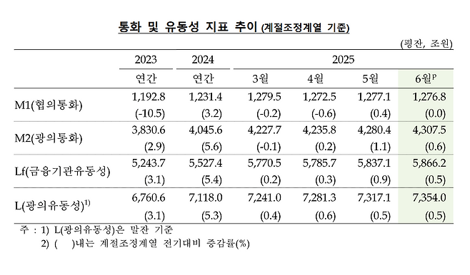 6월 통화 및 유동성. 자료=한국은행 제공