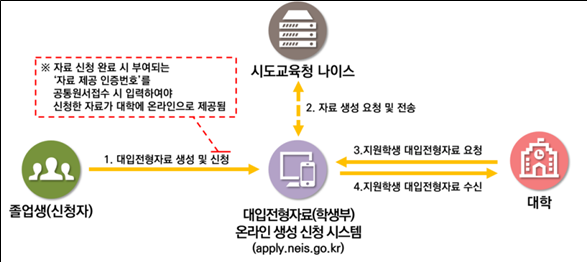 대입지원용 학교생활기록부 신청 서비스 흐름도. 교육부 제공