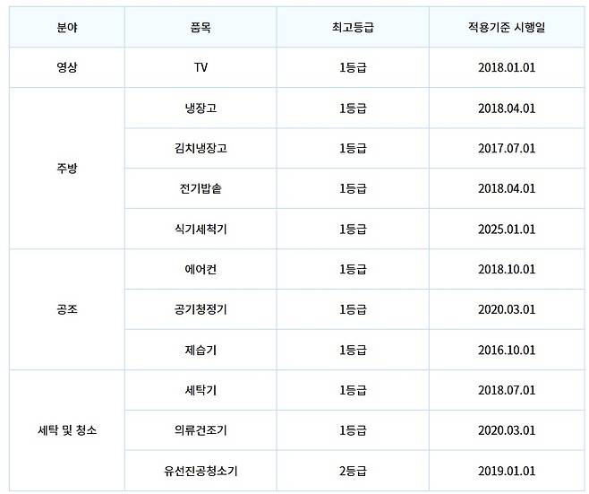 환급 대상 제품 목록 ⓒ으뜸효율 사업 홈페이지 캡처